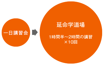延命学道場